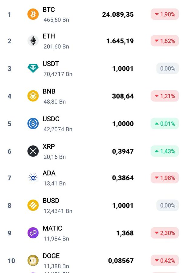 TOP 10
#BTC #bsc #BUSD #Crypto #XRP #cryptoart #art #DeFi #Matic #stocks #altcoin #ETH #AVAX #web3 #Tsla #Airdrop #Binance #Cardano #ADA #Twitter #ElonMusk #NFT #BNB #NFTs #Doge #CRO #USA #AI #hodl #DC #USDT #SOL #SHIB #USDC #CHATGPT #FTX #FTT #DOT #SAFEMOON #LINK #EUR #CHZ $META