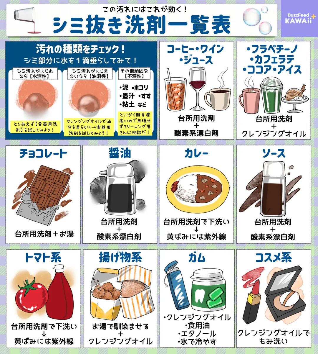 覚えておきたい！汚れの種類別「シミ抜きに効果的な洗剤」のとっても分かりやすいまとめが話題に！