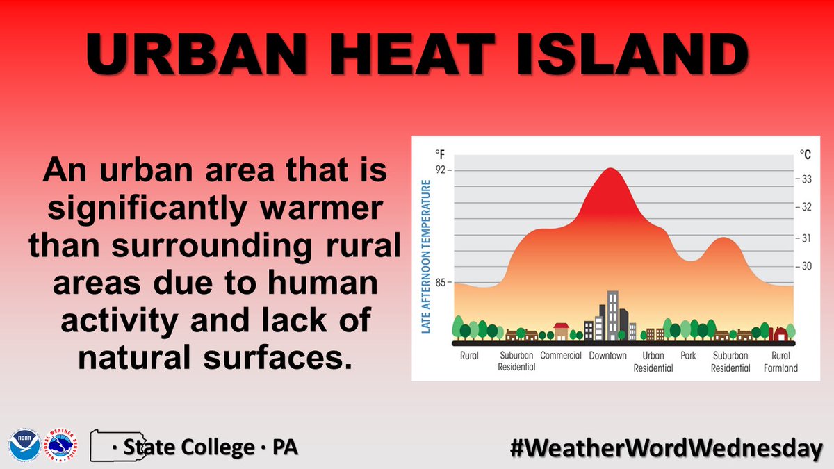 NWSStateCollege's tweet photo. With over 80% of the US population living in urban areas, many have (and will) experience the URBAN HEAT ISLAND effect!
☀️Daytime temperatures in cities can be 1-7°F higher than surrounding areas
😷There can be negative impacts on air/water quality
#WeatherWordWednesday https://t.co/5AhKttxaba