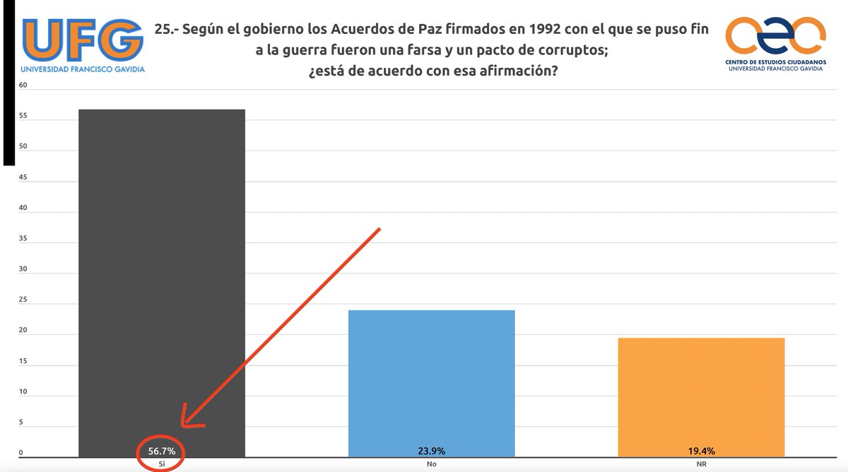 Sobre la encuesta UFG. 

Como historiador me descorazona ver que el gobierno ha vendido con éxito su escandalosa distorsión de la historia.

Los Acuerdos de Paz pusieron fin a un conflicto cruento que costó más de 70 mil vidas. 

Sin ellos muchos encuestados estarían muertos.