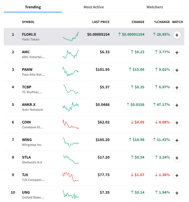 FLOKI's tweet photo. #Floki is trending #1 on #StockTwits!🔥

$FLOKI is trending above $COIN, $AMC, and $ANKR.

Follow our page and keep the fire burning!
https://t.co/Mdl42ZW85m https://t.co/t5CfWyVA4i