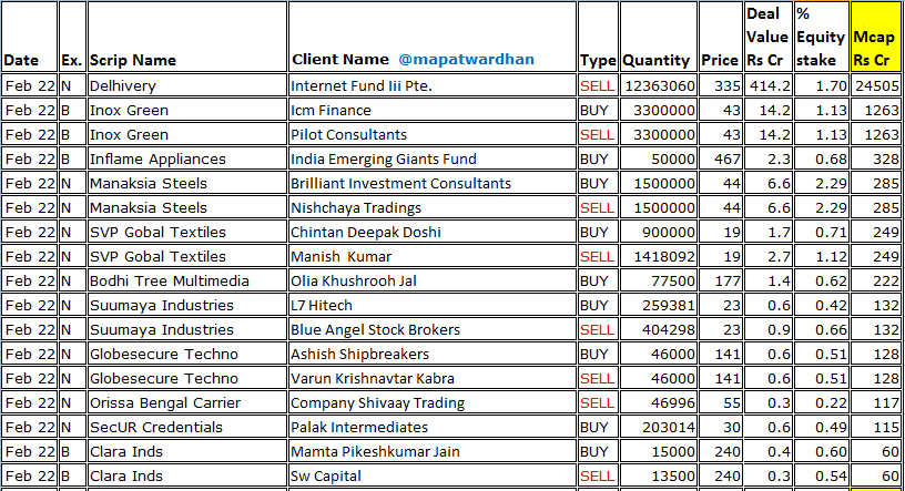 MAPATWARDHAN's tweet photo. *Today's bulk / block deals* + Feb 21st 
#Delhivery #InoxGreen #Inflame #Manaksia #SVPGlobal #BodhiTree #Suumaya #Globesecure #OrissaBengal #ClaraInds #DDIL #PrernaInfra #Sofcom #Shashitij #IndongTea #PerfectInfra #RMDrip #NiksTech #PatelEngineering #TrueCap #VaishaliPharma https://t.co/QyMA0UOiaw