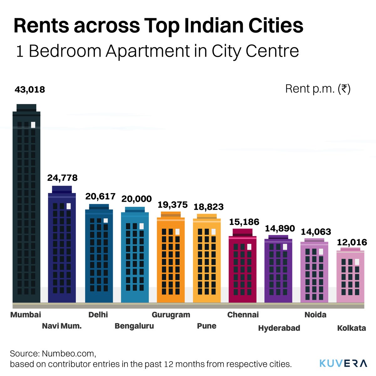 Kuvera_In's tweet image. Moving cities for work? Take a look👇🏼 to find out how home rents stack up across India. 🏙️💰 
#homerent #cityliving #costofliving