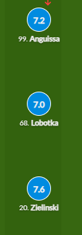 tilloppermann's tweet photo. Ich finde #FRANAP ist ein Beispiel dafür, dass statistische Benotungen bei Mittelfeldspielern zT an Grenzen stoßen: Lobotka war der beste Spieler auf dem Platz, bestimmte das Tempo, organisierte Napoli. Trotzdem ist er bei Sofa Score und WhoScored der Schwächste. 1/3 https://t.co/tw3qvUrKUG