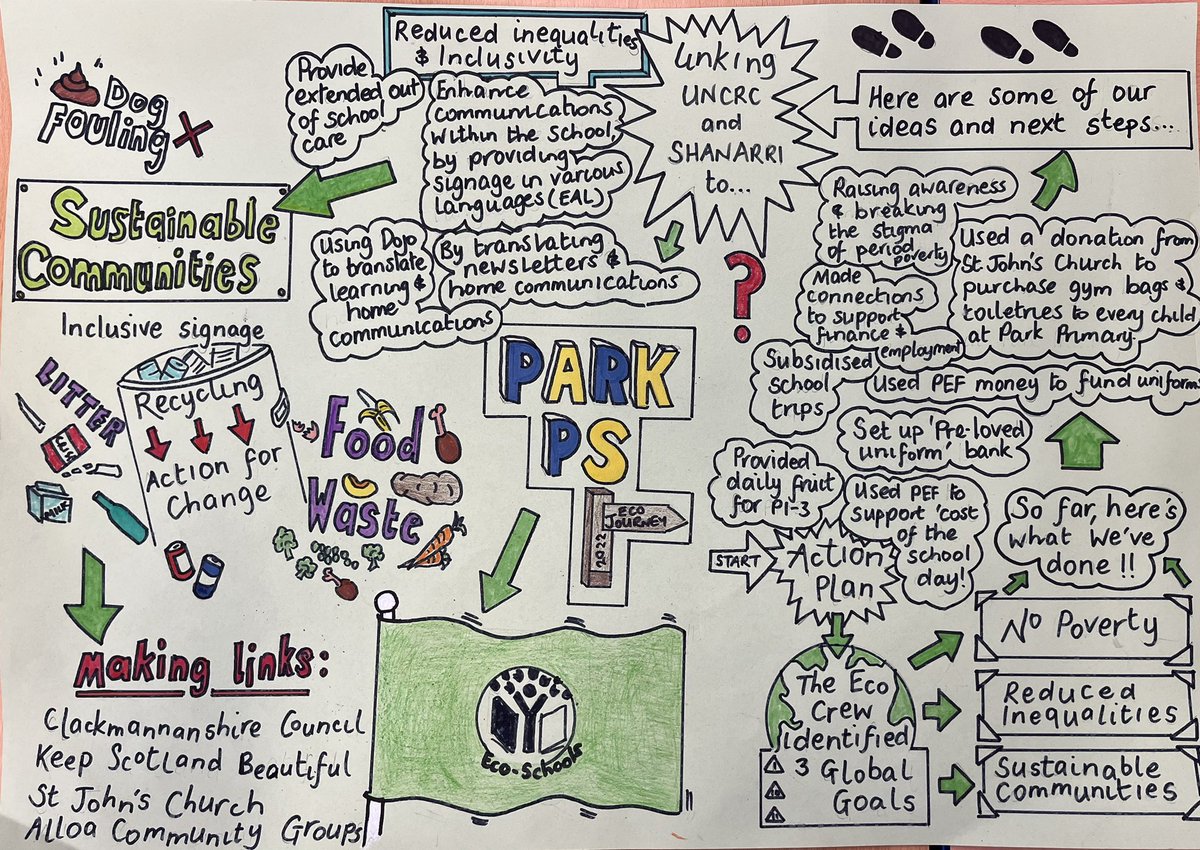 ParkPSClacks's tweet photo. @KSBScotland Here is what @ParkPSClacks Eco Vision and journey looks like and how this links with SHANARRI and UNCRC 👍🏻 https://t.co/B8xTcjRkGT