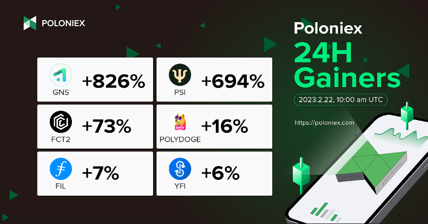 Poloniex's tweet photo. ๐ฅ 24H Gainers ๐ฅ
๐น #GNS +826%
๐น #PSI +694%
๐น #FCT2 +73%
๐น #POLYDOGE +16%
๐น #FIL +7%
๐น #YFI +6%
Click to trade ๐ https://t.co/NBWWdWnBdK
#PoloniexGainers #cryptocurrency #poloniex https://t.co/NWYbqGYThx