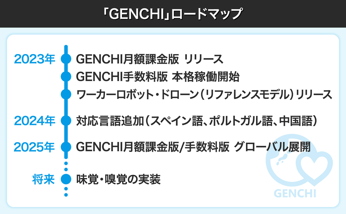 cloudcapital1's tweet photo. ★事前開示スタート★
【株式会社toraru】
世界中への瞬間移動を目指す!「場所」という制約から人々を開放する疑似移動手段「GENCHI」で”行けない”を解決!
詳細はこちら👉https://t.co/JwEQd5IDh4
#GENCHI
#分身サービス
#テレイグジスタンス
#人間拡張 https://t.co/M4ECaRyvWC