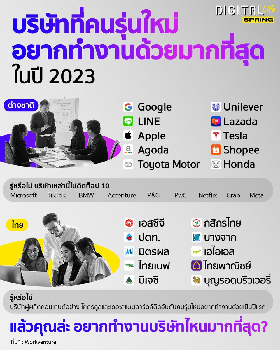 SPRiNGNEWS_TH's tweet photo. บริษัทที่คนรุ่นใหม่อยากทำงานด้วยมากที่สุดในปี 2023
.
Google, LINE, Apple ครองใจคนรุ่นใหม่ในการเป็นองค์กรที่น่าทำงานส่วนองค์กรไทย ยังคงเป็นของเอสซีจี ปตท.และมิตรผล ที่ติดอันดับน่าทำงาน
#SPRiNG #SPRiNGNews #Digital #Technology #WorkVenture
อ่านต่อ : https://t.co/iGxDuBbq6h https://t.co/v8FQMzs1OR