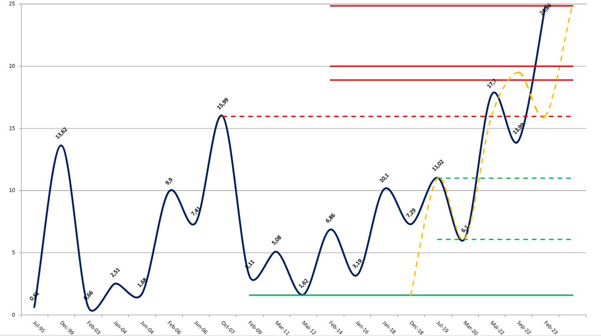 AnastasiosGe's tweet image. #Mytil #MYTr #Mytilineos #GreekStocks 1M longterm chart #Trend πως το σχεδιάζαμε (κίτρινη γραμμή) και πως εξελίχθηκε (μπλε γραμμή)