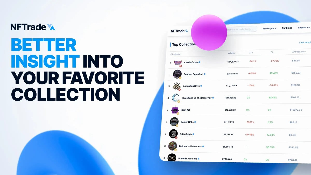 Check out NFT collections rankings at different time periods (by day, week, or month), so you can better view volume and price graphs, allowing you to properly evaluate each collection’s popularity🥇 

<a href="/playcastlecrush/">Castle Crush🔺</a> <a href="/EmpMoneyBSC/">Tashawna Sheenah</a> <a href="/GodsofAsgardP2E/">Gods of Asgard</a>  

nftrade.com/top-collections