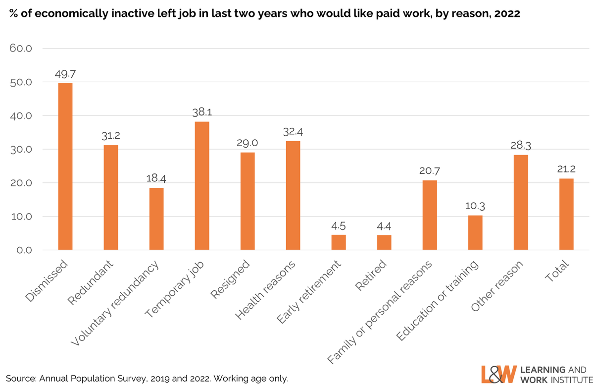 NaomiClaytonUK's tweet photo. Policy makers should focus on supporting those that want to work into employment. 

Survey data indicates 1 in 3 who left work in last 2-3 years for health reasons want to work, while less than 1 in 20 who retired want to.

#MissingWorkers https://t.co/RSxEOFT3M0
