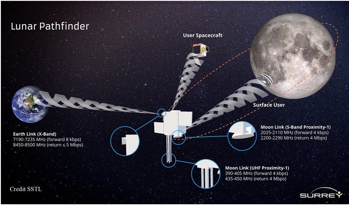 SO excited to welcome <a href="/wimbledonhigh/">Wimbledon High</a> alumna Ashvi Ilott this Friday for our Science Lecture. As Principal Operations Systems Engineer <a href="/SurreySat/">Surrey Satellites</a>
Ashvi tests &amp; operates spacecraft in orbit &amp; currently 
works on the Lunar Pathfinder mission!! #AlumnaeWHS @gdstalumnae #inspireWHS