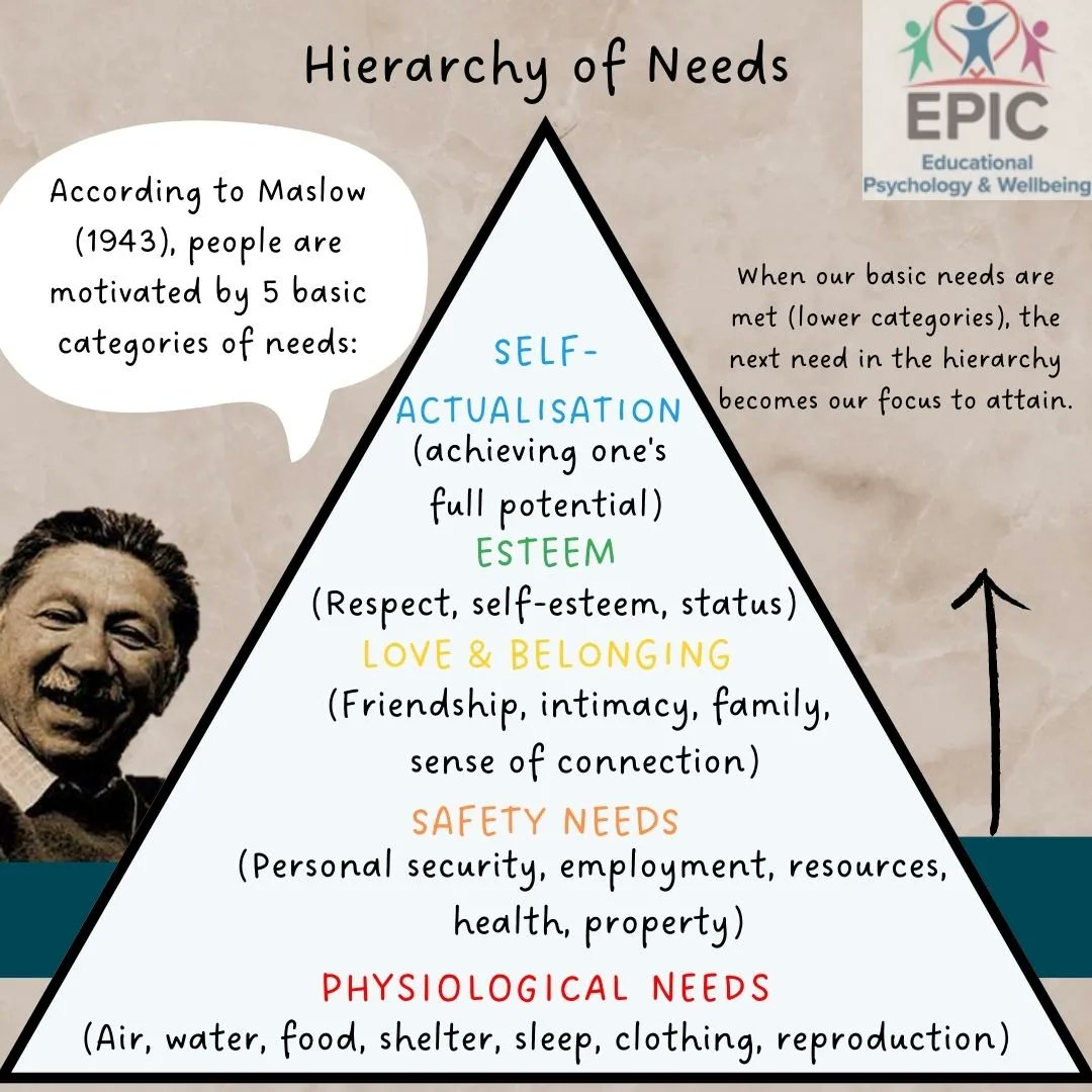 EPIC_Wellbeing's tweet image. Happy Wellbeing Wednesday! Here’s another slice 🍰 of Psychology that will hopefully benefit you.

This series runs alphabetically A-Z and this week is 🌟M🌟 for Maslow&apos;s Hierarchy of Needs🔼 

#Wellbeing #EPICpsychology #Maslowhierarchyofneeds #epic #selfcare 
#psychology