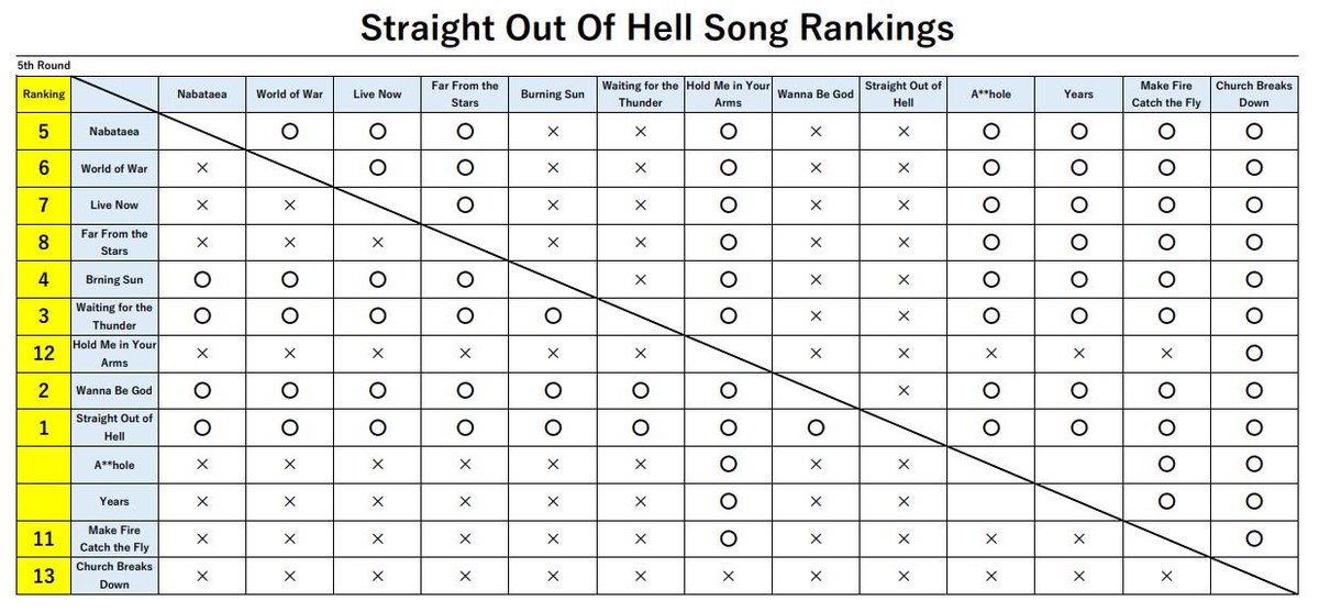 marugen17's tweet photo. <SOOH/MGGR Song Rankings>
5th Round
Thank you all for voting🙇♂️ Here are the results of 5th rounds! We are about to complete both Straight Out Of Hell & My God-Given Right🤘🎃🤘Let’s do this guys😁
#Helloween #StraightOutOfHell #MyGodGivenRight #SongRankings https://t.co/0PGrVbe2DP