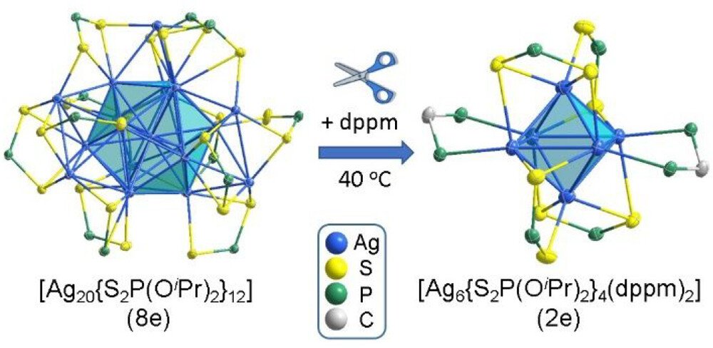 bhkenlo's tweet photo. Superatom Pruning by Diphosphine Ligands as a Chemical Scissor https://t.co/iY5l5OLVhM Saillard, Liu, and co-workers @InorgChem #silver #superatom #dppm #chemical_scissors #Ag6 #DFT #TDDFT #NC2NC #transformation https://t.co/HxfXQ22yBP
