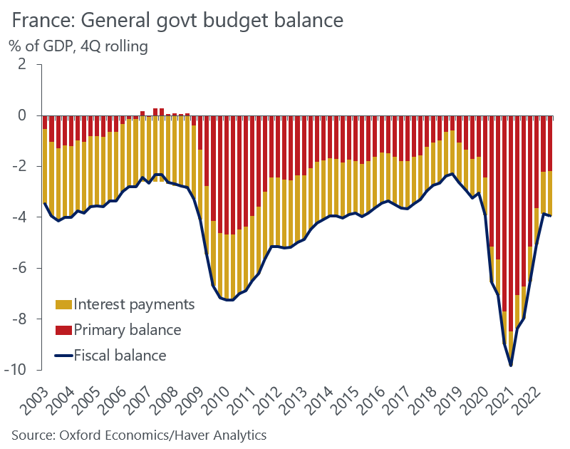 We need to get used to a world where Portugal and Greece are the leaders in fiscal consolidation and prudent fiscal management and Germany is a laggard. At least France is a beacon of stability, although not in a good way...