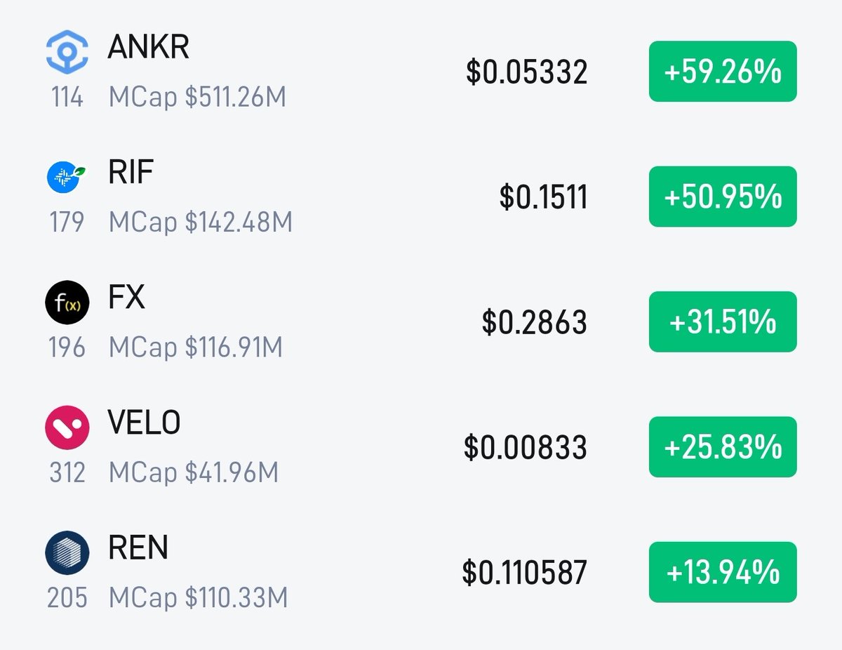 CoinSky_intern's tweet image. Let's figure out the possible reason for the top5 #Crypto pumping 

- #ANKR for its new partnership with Microsoft ✨

- $RIF driven by the BTC narratives, which now is a hotspot in the cryptomarket, $STX the same.

- $FX sudden rise in 30 mins, mentioned in pic