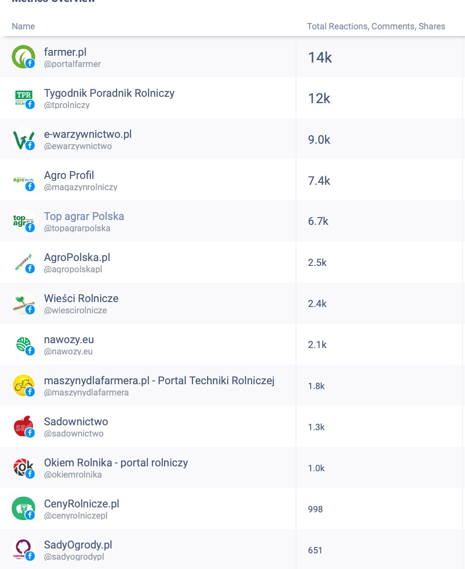 TOP 13  angażujące media #Rolnictwo kanał #Facebook ost 28dni
#1 <a href="/farmer_pl/">farmer.pl</a> 
#2 <a href="/TPRolniczy/">TPRolniczy</a> 
#3 #Ewarzywnictwo
#4 <a href="/AgroProfil/">Agro Profil Magazyn Rolniczy</a> 
#5 <a href="/topagrar_PL/">top agrar Polska</a> 
#6 <a href="/AgropolskaPL/">Agropolska</a> 
#7 <a href="/WiesciR/">Wieści Rolnicze</a> 
#8 #NawozyEU
#9 <a href="/mdf_pl/">maszynydlafarmera.pl</a> 
#10 <a href="/sadowniczy/">sadownictwo</a> 
#11 <a href="/OkiemRolnika_pl/">Okiem Rolnika</a> 
#12 <a href="/cenyrolnicze/">CenyRolnicze.pl</a> 
#13 <a href="/SadyOgrody/">Sady Ogrody</a>