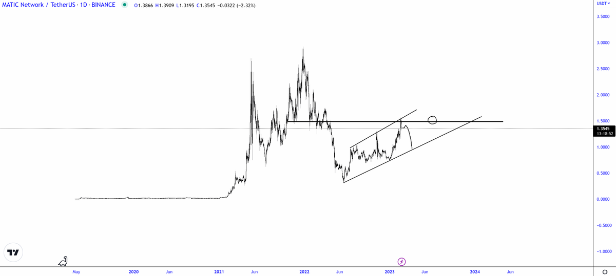 trader1sz's tweet photo. $MATIC - zooming out, this is macro resistance regardless. unless we reclaim we would assume its resistance till proven otherwise. remove emotions, whats the chart telling you. im happy to flip long above circled level https://t.co/DvwGgpANXc