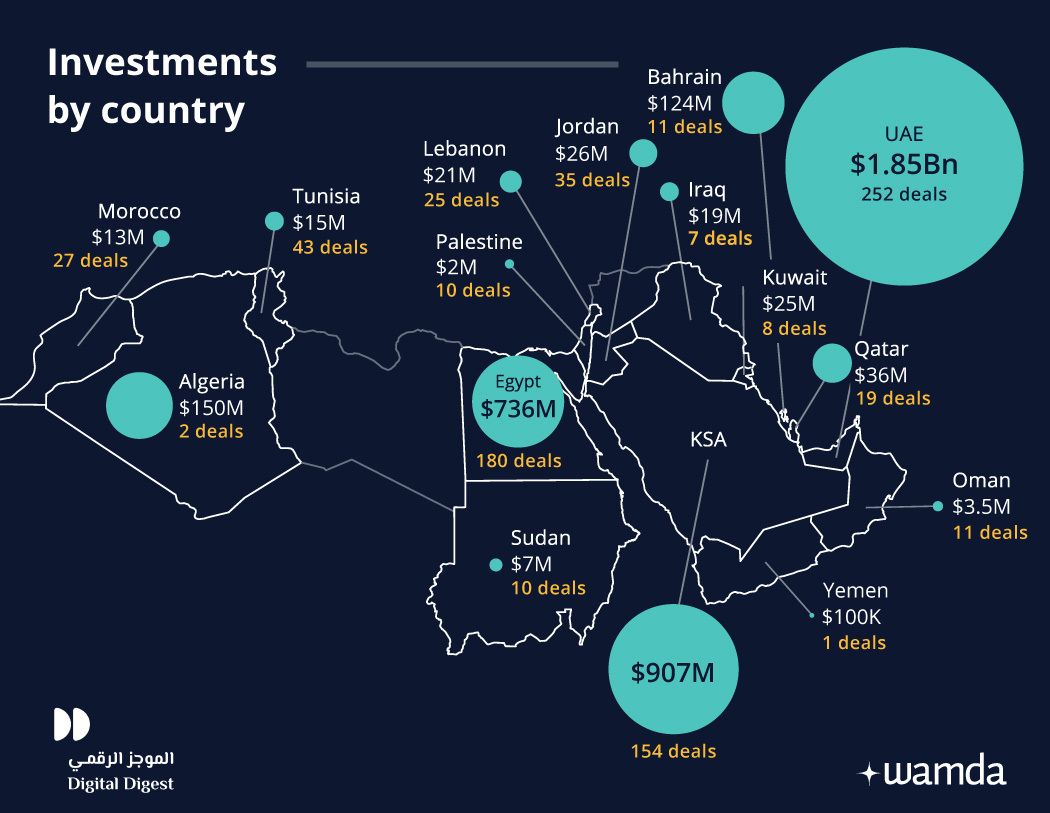 Startups in MENA raised almost $4 billion in 2022.
wamda.com/2023/01/startu…
#fintech #startups #investments #MENA #digital #financial #growth