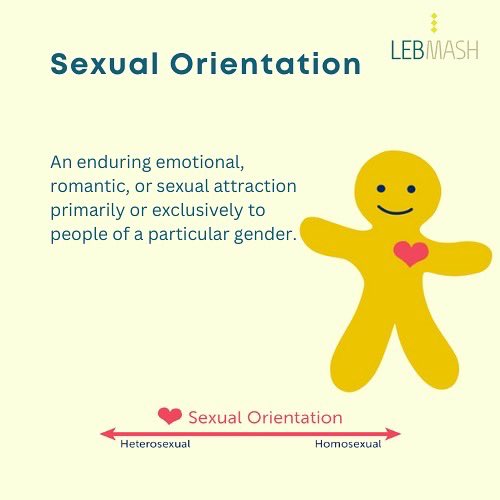 LebMASH_'s tweet photo. however for many others, including trans*, non-binary and gender fluid individuals, their assigned sex is not representative of their gender identity. A person’s gender is the complex interrelationship between three dimensions: body, identity, and social gender. #LebMASH https://t.co/Dg0PUIPS9W
