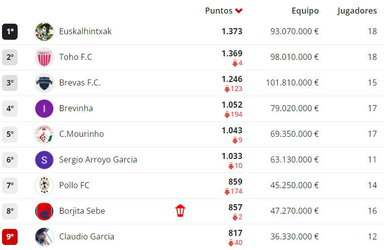 Cartagenaleague's tweet photo. 🧵4/12 En #1ªrfef, #tohofc se pone sólo a 4 puntos del líder #euskalhintxak. El resto sigue inamovible. https://t.co/4Yge2CN5uZ