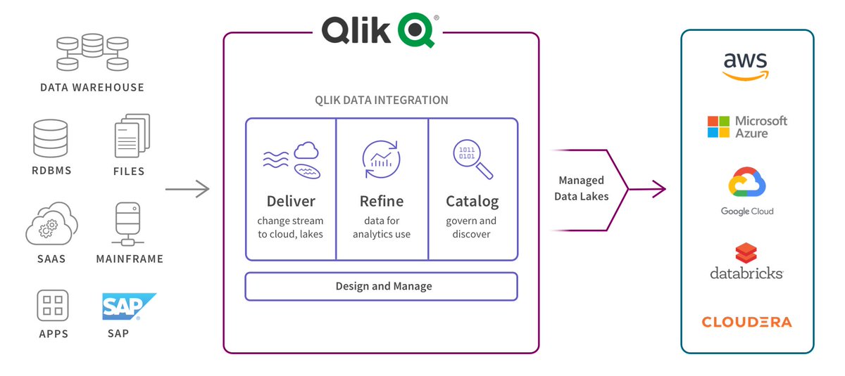 GrupoNovatech's tweet photo. ✅ Toma e ingesta de datos en tiempo real

✅ Refinamiento continuo y automatizado

✅ Datos fiables y listos para la empresa

Más información sobre la Integración de datos de Qlik: https://t.co/oVFex7jTlf https://t.co/Aob2As37NF