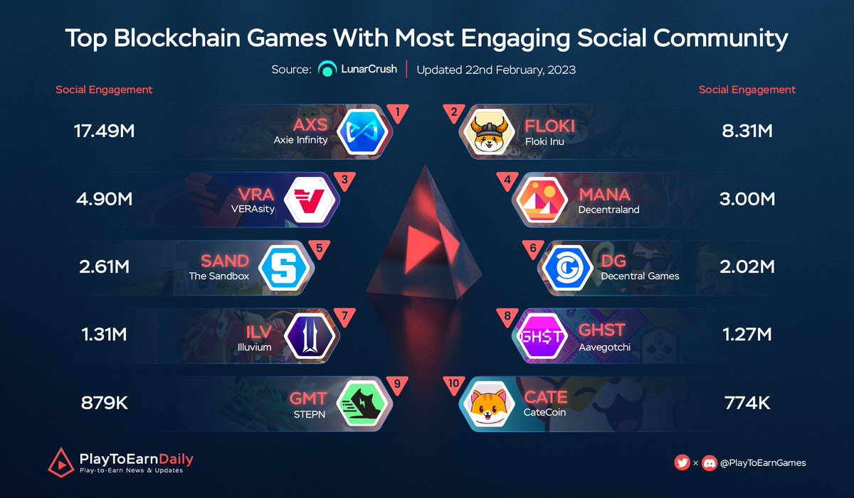 Web3Games_Daily's tweet photo. Top Blockchain Games With Most Engaging Social Community

$AXS @axieinfinity
$FLOKI @RealFlokiInu
$VRA @verasitytech
$MANA @decentraland
$SAND @thesandboxgame
$DG @DecentralGames
$ILV @illuviumio
$GHST @aavegotchi
$GMT @stepnofficial
$CATE @catecoin

#PlayToEarn #NFT https://t.co/yLZBN3Wv3j