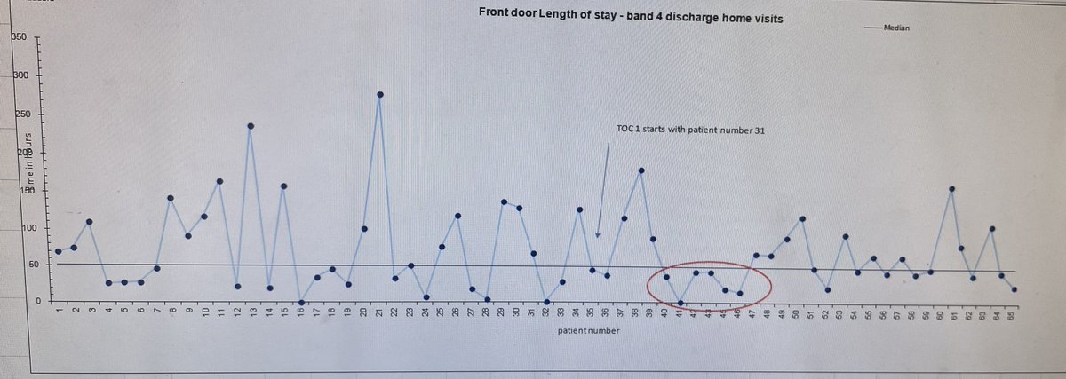 alexander_lyns's tweet photo. Excited to see less variation and a shift under the median of our run-chart ✅We are trialing discharge home visits by a band 4 generic therapy practitioner @MauWgh and the effects on front door length of stay #qualityimprovement #runchartrules @WGHLothianQI @OrlaProwse @Slb70B https://t.co/sEEOSmUrqg