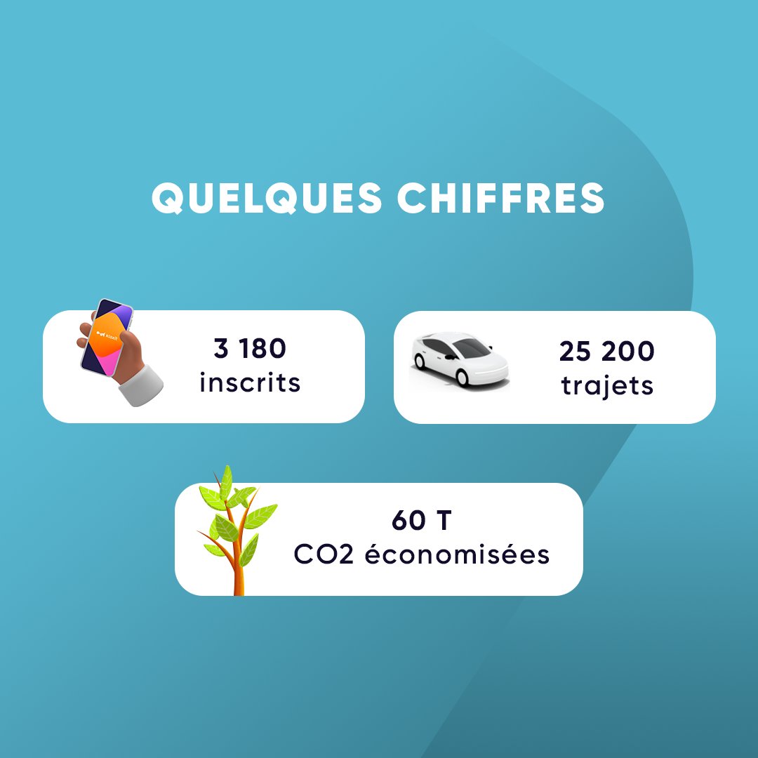 En avril 2022, le service de covoiturage Klaxit s’est déployé sur le territoire de Vienne Condrieu Agglomération 🚗

Grâce au financement des tajets par la collectivité, la croissance a été constante !

Découvrez quelques chiffres ⬇️

#covoiturage #mobilité