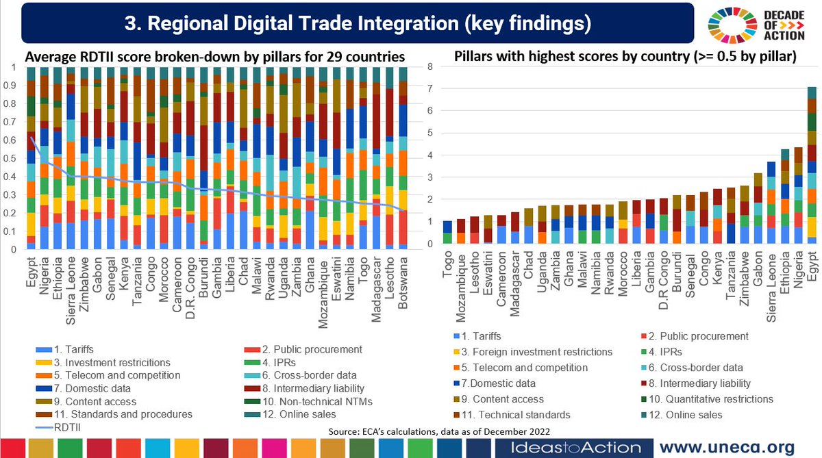 ATPC2's tweet photo. What is the digital trade regulatory landscape in #Africa🌍 What are the main restrictions? #SimonM presented the key findings of @ECA_OFFICIAL study during a joint workshop on Regional Digital Trade Integration Index.

#Infrastructure #Connectivity #Tariffs #CrossBorderData https://t.co/wXZnbACpjR