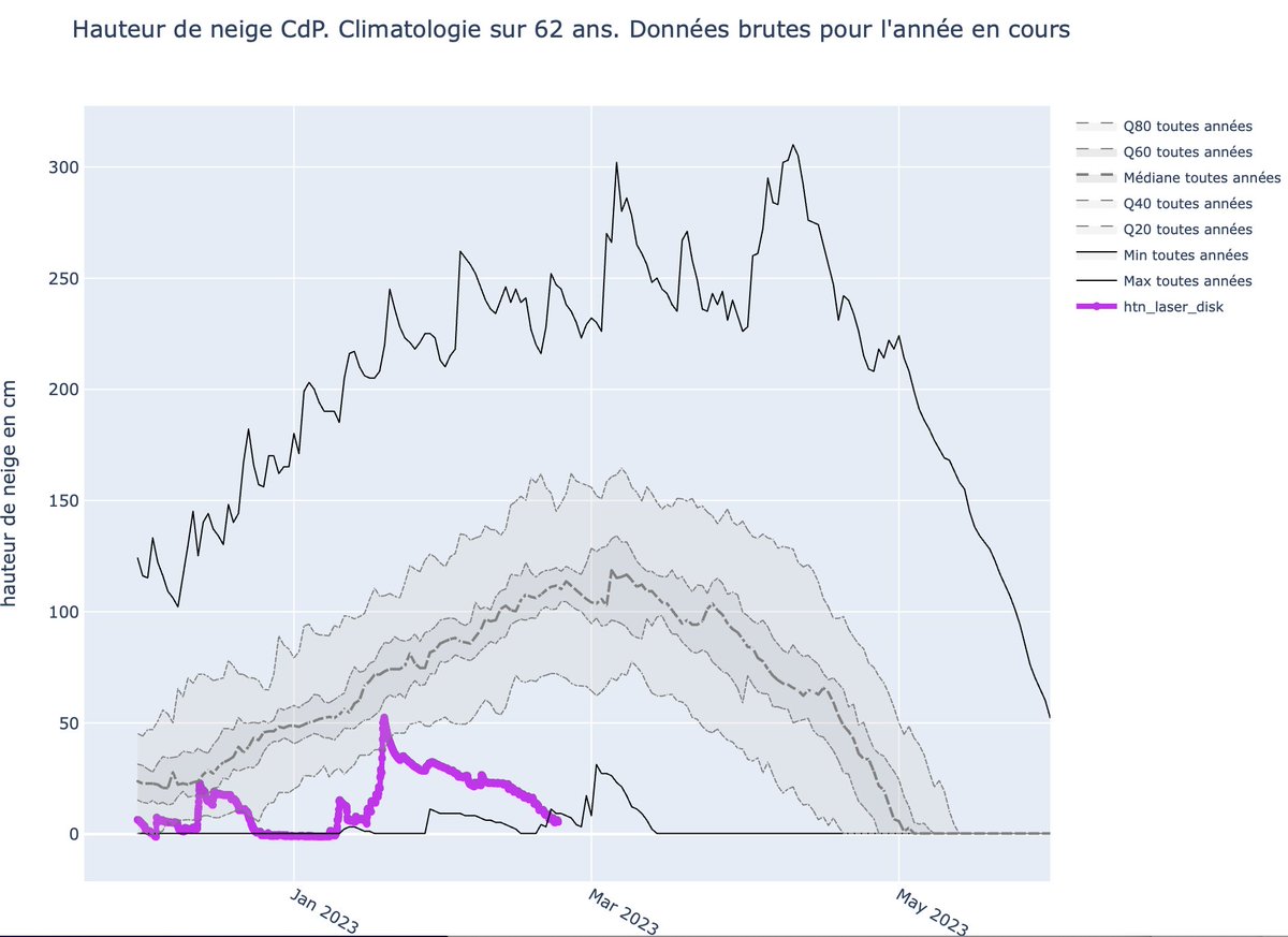 Pascal Hagenmuller (@docmepra) on Twitter photo Bad year to collect snow for <a href="/ivori_erc/">IVORI ERC Project</a>, with one of the worst winters since 1960-1961 at Col de Porte (1325 m, France) in terms of snow depth. Typically for the end of February, the average snow depth is 110 cm, the 20th quantile is 65 cm, and now there is only about 6 cm. Bad year to collect snow for <a href="/ivori_erc/">IVORI ERC Project</a>, with one of the worst winters since 1960-1961 at Col de Porte (1325 m, France) in terms of snow depth. Typically for the end of February, the average snow depth is 110 cm, the 20th quantile is 65 cm, and now there is only about 6 cm.