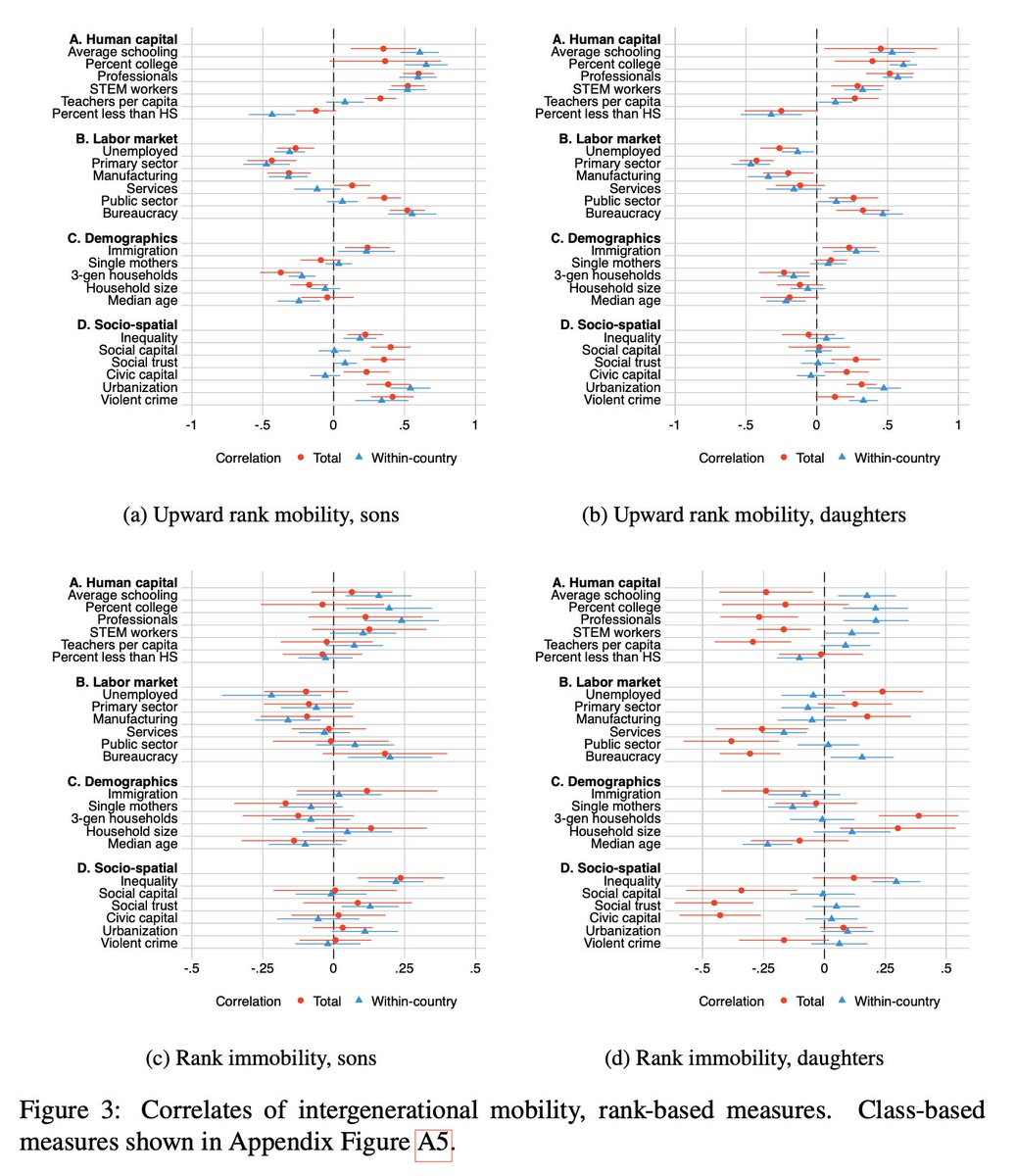 New work with my talented former student Olivia Granström. We examine European variation in intergenerational occupational mobility and its place-based drivers. osf.io/preprints/soca…