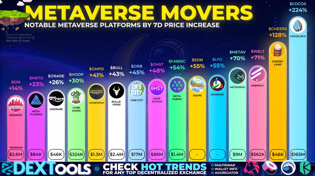GenxAnalytics's tweet photo. 🚀MEGA #METAVERSE MOVERS🚀

Heres the BEST PERFORMING🤩 assets over 7D which have seen SPECTACULAR price increases💸📈

Share if you #HODL one of these ELITE #Web3 Platforms💘

$COCOS $CHEERS $WELT $METAV $LFG $SON $FABRIC $GHST $ORB $BULL $GMPD $HOOP $ORARE $METO $SIN

#NFT #BNB https://t.co/0WonBmzjSM