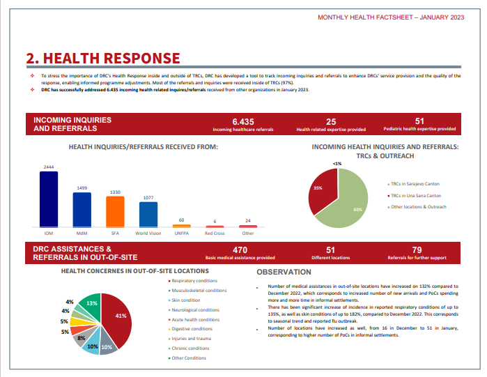 drcbih's tweet photo. #DRC has ensured 3.245 medical examinations and 2.176 medical interventions in January 2023 for #migrants in 🇧🇦, as well as 1.236 #pediatric examinations &amp; interventions. https://t.co/j1yzkGCanx