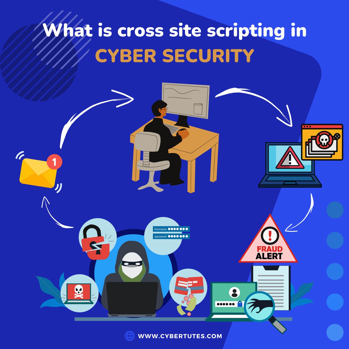 CyberTutes's tweet image. Be careful what you click. Never leave your site without a backup plan for cross-site scripting. #XSS #crosssitescripting #cybertutes