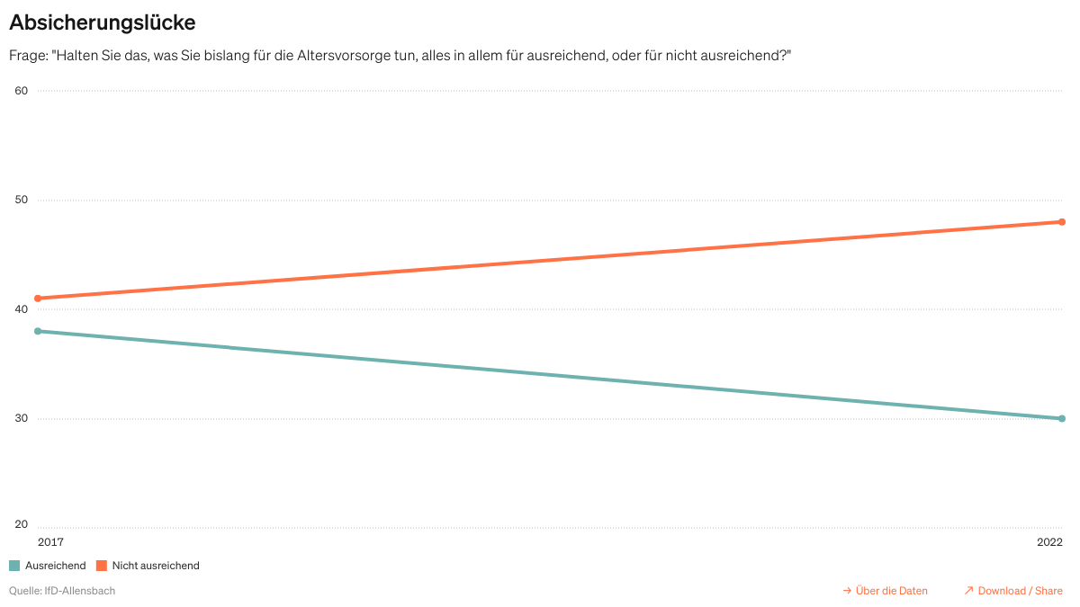 JoergAsmussen's tweet photo. Die #GenerationMitte sieht sich finanziell schlecht fürs #Rente|nalter gerüstet. Die Allensbach-Umfrage des @gdv_de zeigt: Nur noch 30% der 30- bis 59-Jährigen bezeichnen die eigene Absicherung fürs Alter als ausreichend. Vor 5 Jahren waren es noch 38%. https://t.co/DhqeknOBUR