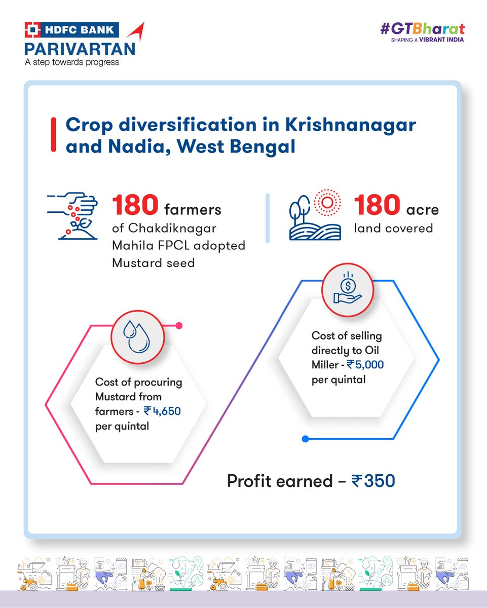 GrantThorntonIN's tweet image. #LocalEconomicDevelopment | Empowering Women Farmers in Nadia District through Crop Diversification
At #GTBharat, we believe in empowering women farmers to break through traditional barriers and reach their full potential.