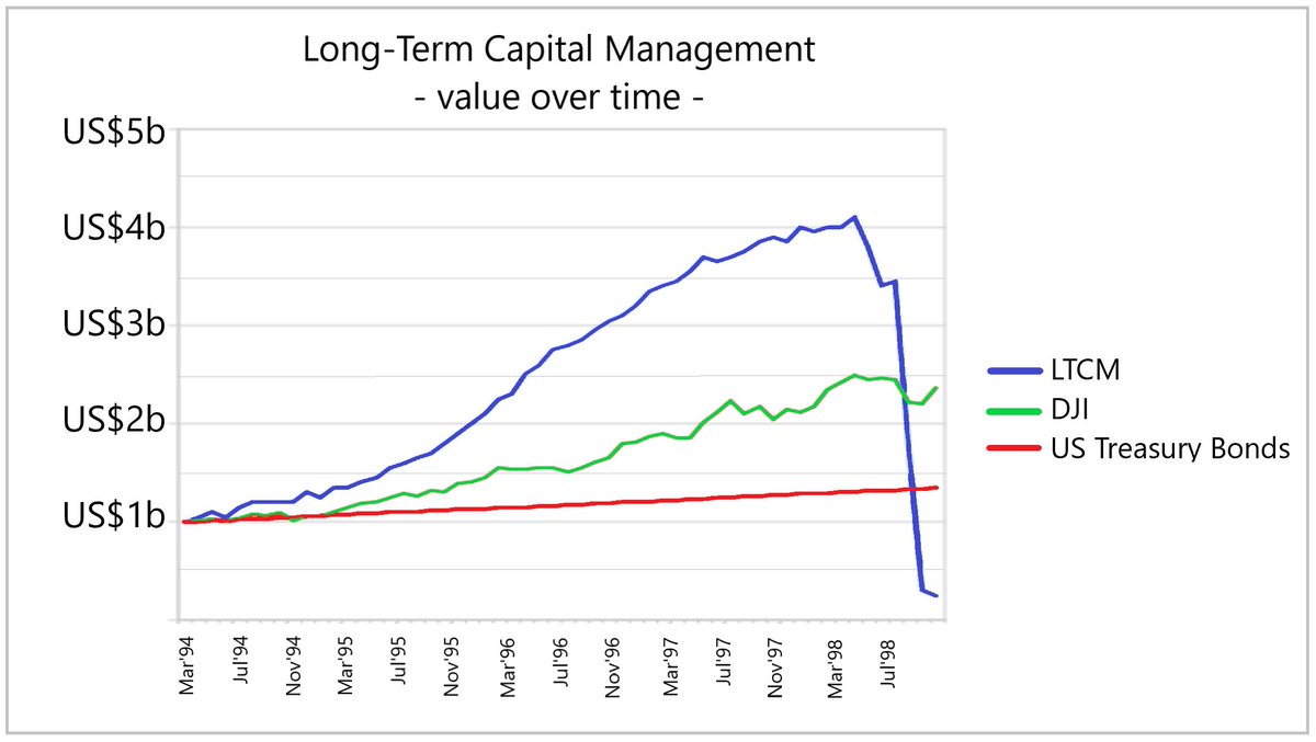 Aurora Minerva on Twitter "Longterm capital management's returns"