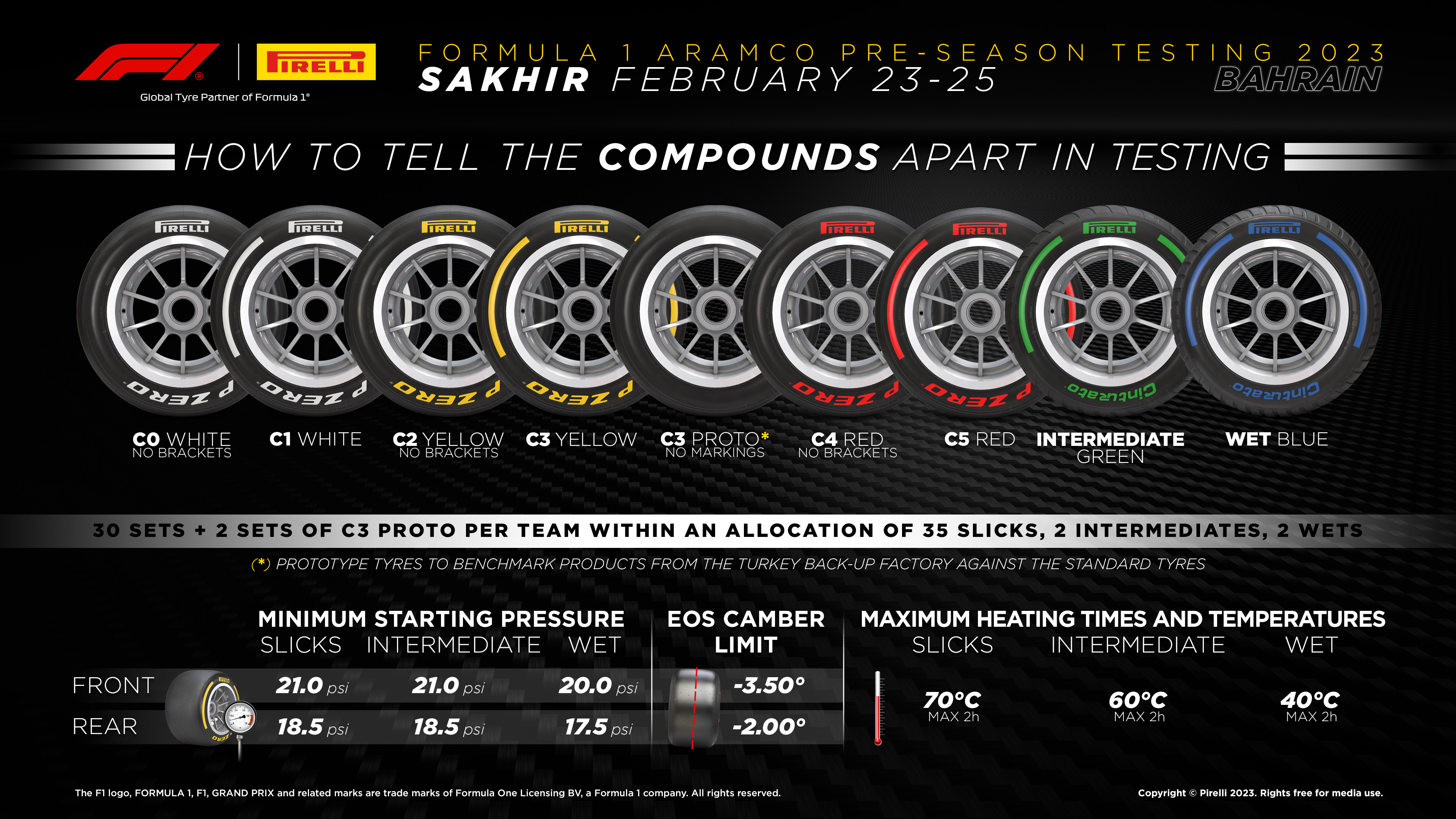 F1 Pre-Season Testing 2023; Sakhir, February 23-25. How to tell the compounds apart in testing. C0 is white with no brackets. C1 is white with brackets. C2 is yellow with no brackets. C3 is white with brackets. A C3 prototype, which will benchmark products from Pirelli's backup factory for F1 tyres in Izmit, Turkey, against those from Slatina in Romania, will have no markings. C4 is red with no brackets. C5 is red with brackets. Intermediate tyres are green and Wet tyres are blue. Minimum starting pressures are as follows: Front tyres are 21psi and 18.5psi for slick compounds. Intermediates must be run at a minimum of 21psi on the front and 18.5psi on the rear. Wets must be run at 20psi on the front and 17.5psi on the rear at minimum. There is a camber limit of 3.5° on the front and 2° on the rear. Slick tyres may only be heated to a maximum temperature of 70°C; the limit for intermediates is 60°C and for wets, only 40°C is allowed. Tyres may not be heated for longer than two hours.