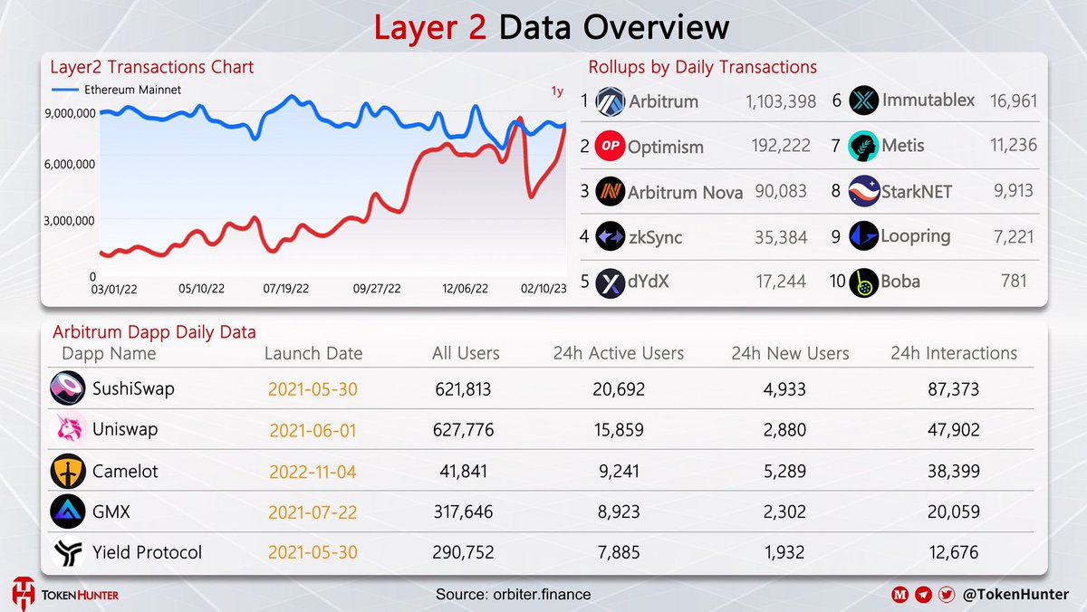 _TokenHunter's tweet photo. 🔮#Layer2 Data Overview

Layer2 ecosystem as the main long-term growth point.🎉

Learn more ⬇️ #Arbitrum #Optimism #zkSync https://t.co/XROSyq53o8