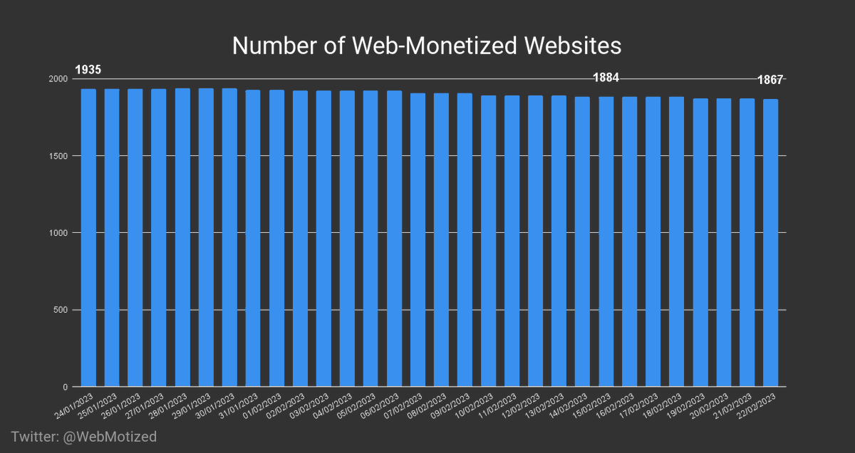 WebMotized's tweet image. There are now 1867 websites running on #WebMonetization. 🌐💸

Difference to last Wednesday: -17 [-0.90%] 📈

22/02/2023