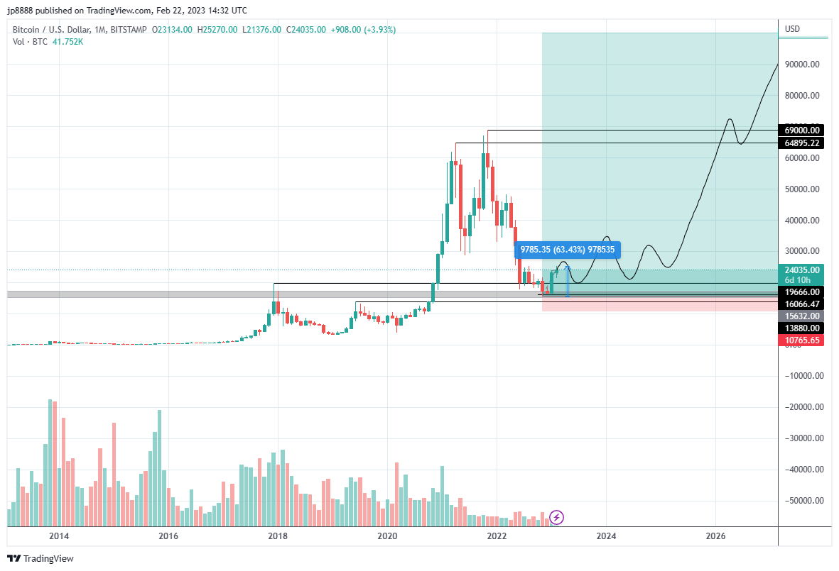 Jhoonydalton's tweet photo. 60% move, just the beginning https://t.co/4cBYEj5XQj