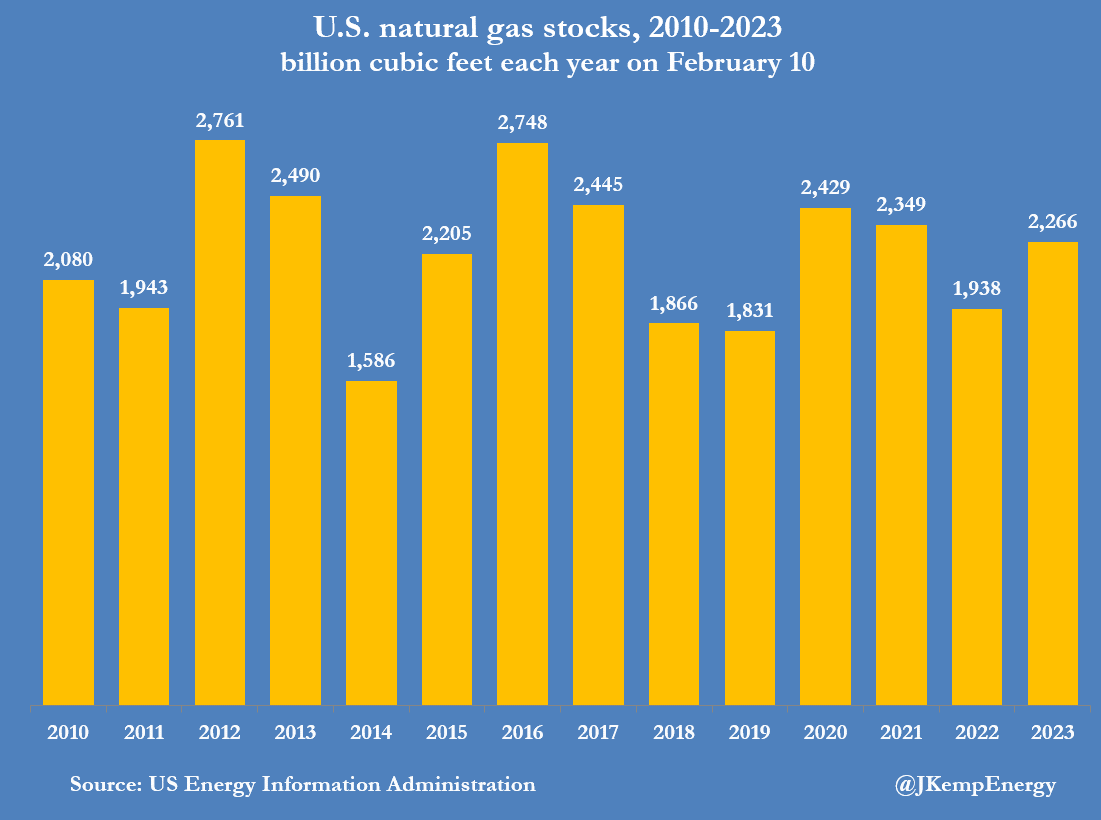 John Kemp on Twitter "U.S. gas inventories have depleted by just 505