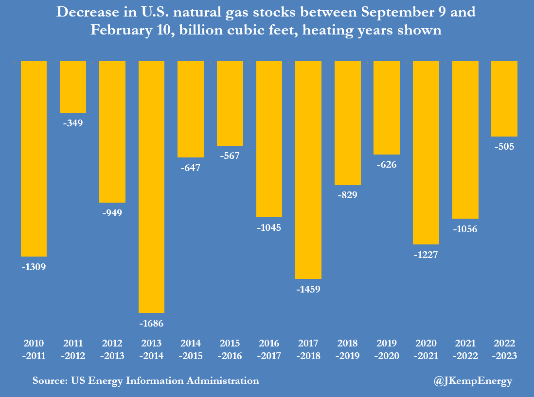 John Kemp on Twitter "U.S. gas inventories have depleted by just 505
