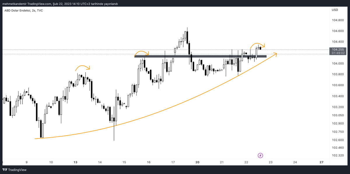 #DXY dolar endeksi önemli bir direnci kırdı. Yükselen dipler ve yükselen tepeler yapmaya devam ediyor. 

#Bitcoin için 23800 dolar endeksi içinde gri bölge desteği önemli. Gri bölge altında btc için long düşünülebilir onun dışında acele etmemekte fayda var diye düşünüyorum..