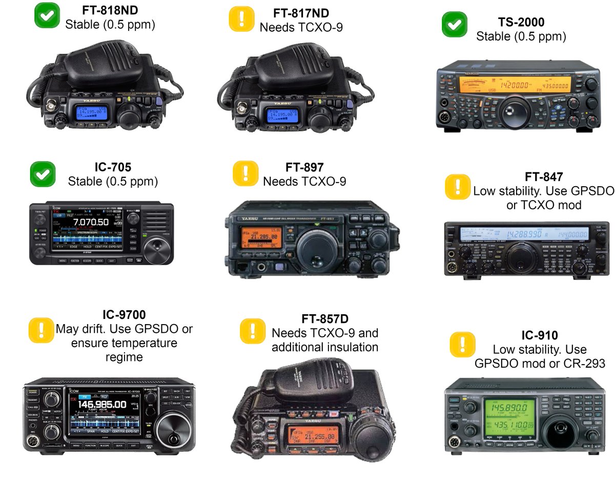 M0SKN_SA5IKN's tweet image. Is your rig stable enough for 70cm QRPp #EME? Use this chart as a guide but read the thread as there are caveats and nuances. This discussion is aimed at beginner level and focuses on TRXs popular within #amsat and #tropo communities. 🧵

#hamradio #moonbounce