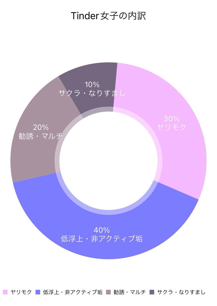 matching_hyuu's tweet photo. 【衝撃】プロフでヤリモク女子の振り分けを自動化してます【プチシェア】

DMでよく相談受けるけどTinderやってる女の子=ヤリモクって思ってる人多すぎ🤔

実はスワイプしてるアカウントの70%が対象外という事実…。

いかにターゲティングと女の子からスワイプさせるかが重要ですね✍️ https://t.co/PenshOt8Hz