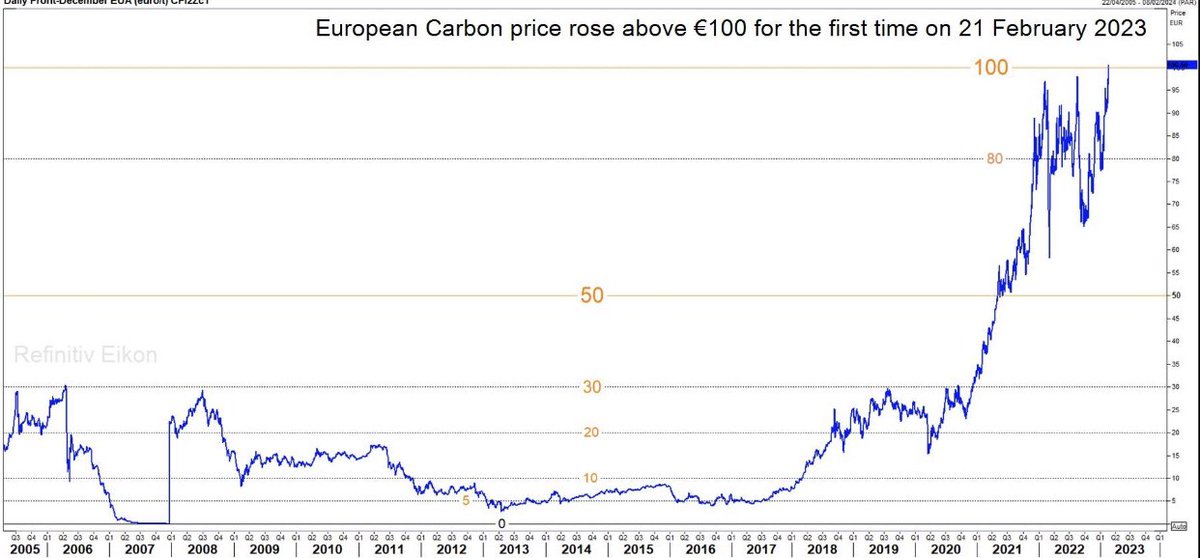 Le cours du quota de CO2 européen (dit #EUETS) vient de franchir le cap des 100 euros. Historique ! 🇪🇺🔥

Comment ça marche ? Fil 🧵1/n

#climat #CO2 #EUETS #climateaction #financeresponsable #carbone #financedurable #financeverte