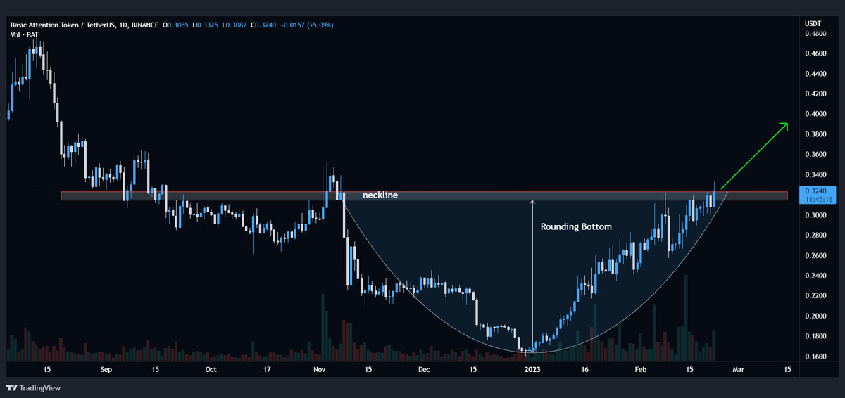🦇 #BAT/USDT is testing the neckline of rounding bottom on daily tf🧐

Bullish if we break out📈